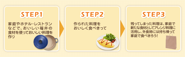 おいしいふくい食べきり運動Step1・2・3