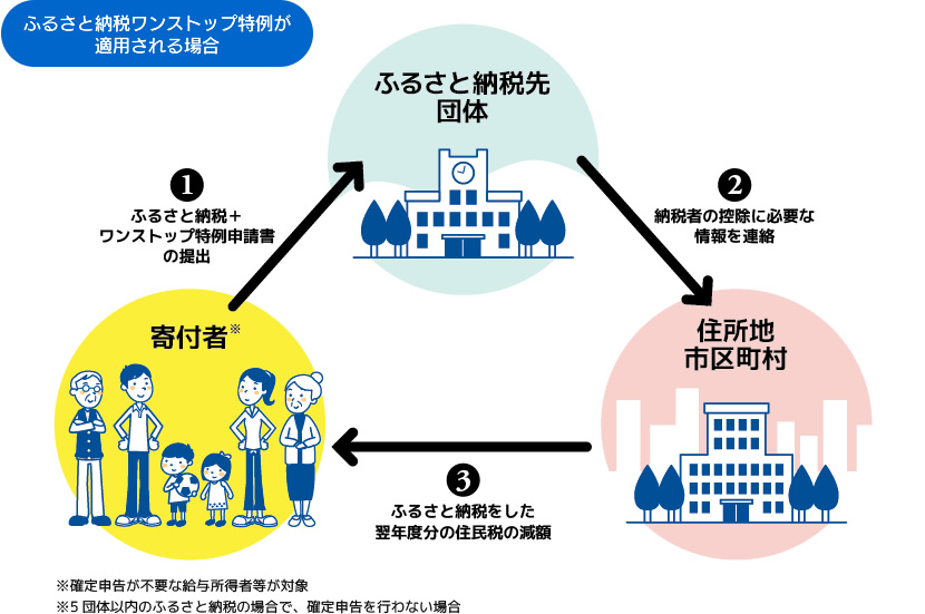 図：ふるさと納税ワンストップ特例が適用される場合